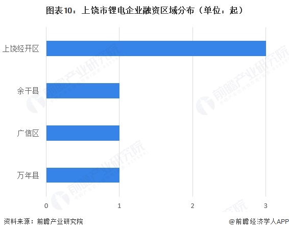 图表10：上饶市锂电企业融资区域分布（单位：起）  
