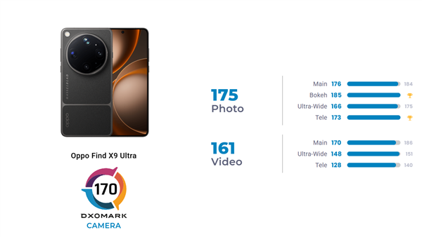 全球第三!OPPO Find X9 Ultra DXO影像得分170:最全能拍照手机