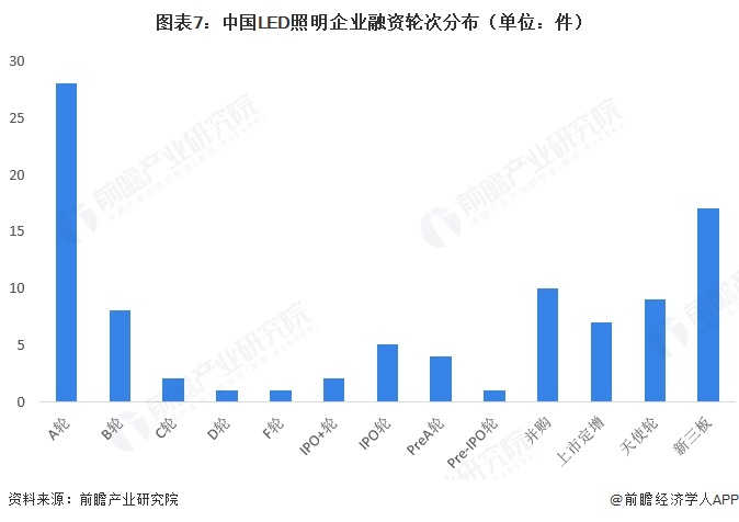 图表7:中国LED照明企业融资轮次分布(单位:件)