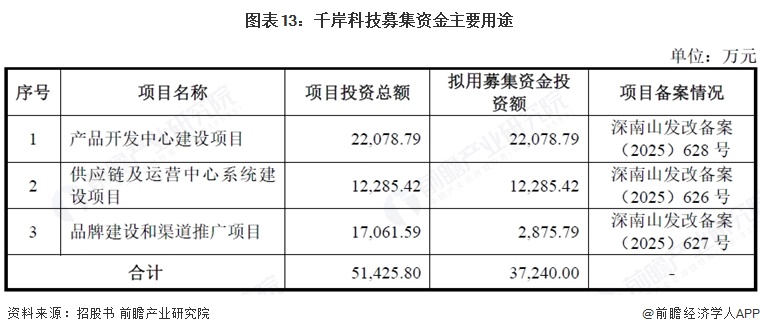 图表13：千岸科技募集资金主要用途