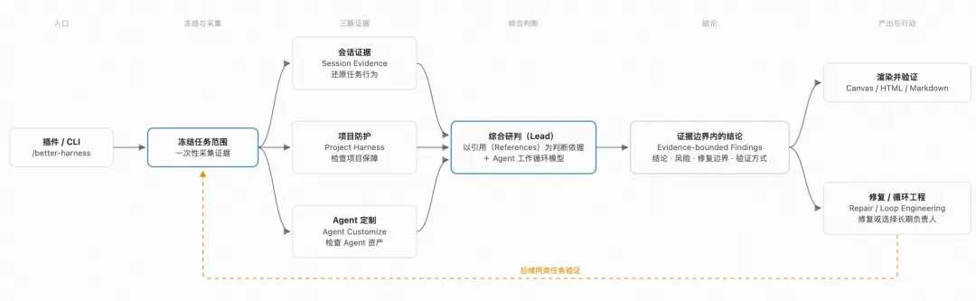 阿里云 Qoder 开源 Better Harness,面向编程 Agent 的分析与持续改进工具