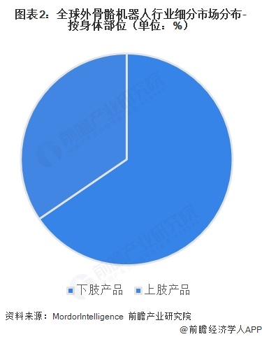 图表2：全球外骨骼机器人行业细分市场分布-按身体部位（单位：%）  