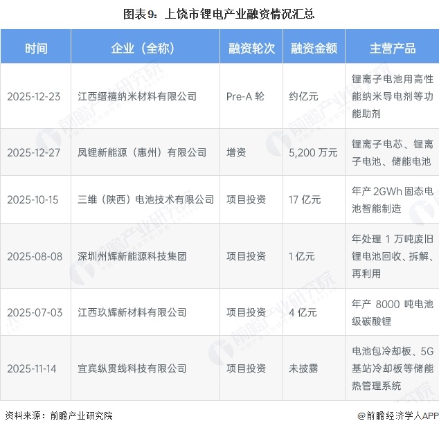 图表9：上饶市锂电产业融资情况汇总