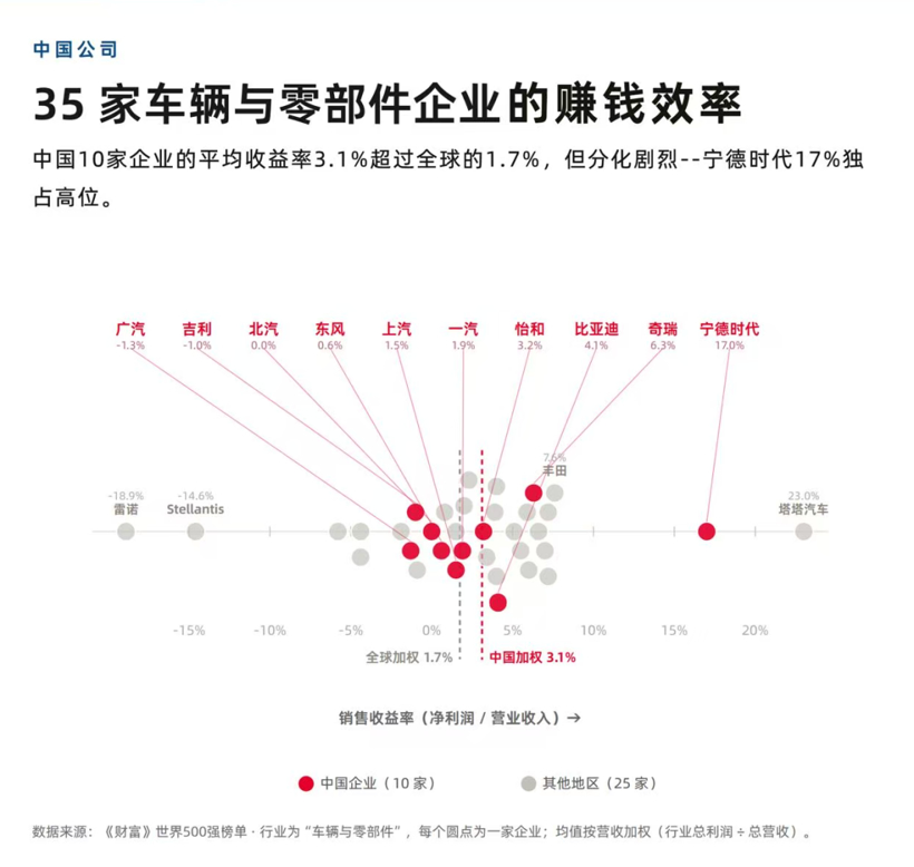 造车的比不过造电池的
