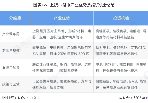 图表12：上饶市锂电产业优势及投资机会总结