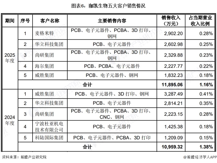 图表6：珈凯生物五大客户销售情况