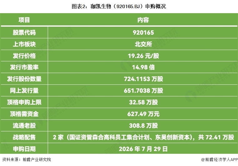 图表2：珈凯生物（920165.BJ）申购概况