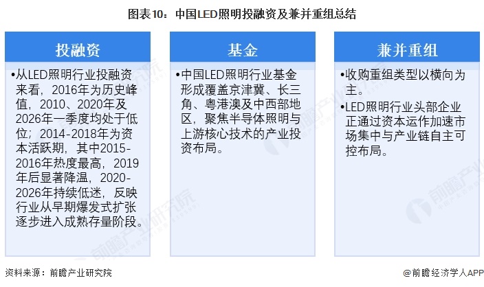 图表10：中国LED照明投融资及兼并重组总结