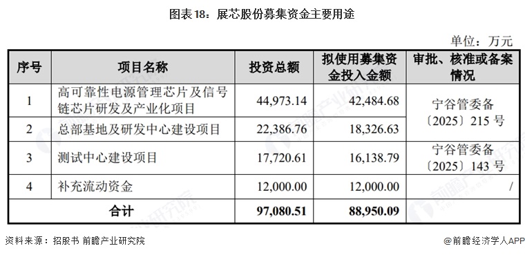 图表18：展芯股份募集资金主要用途