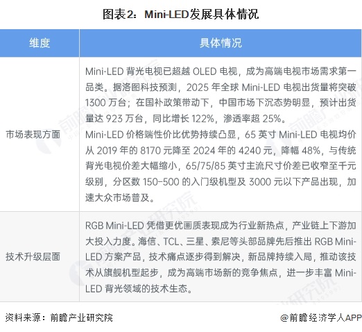 图表2：Mini-LED发展具体情况