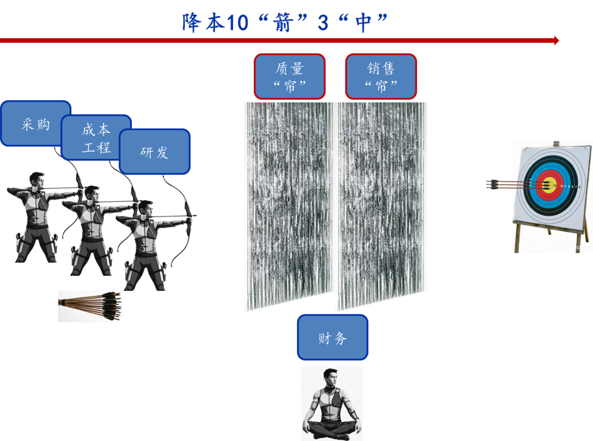 成本工程，不是老板们通常想的那么简单！