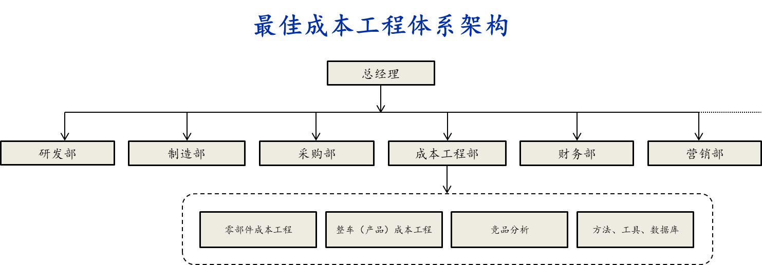 成本工程，不是老板们通常想的那么简单！