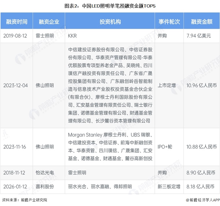 图表2：中国LED照明单笔投融资金额TOP5