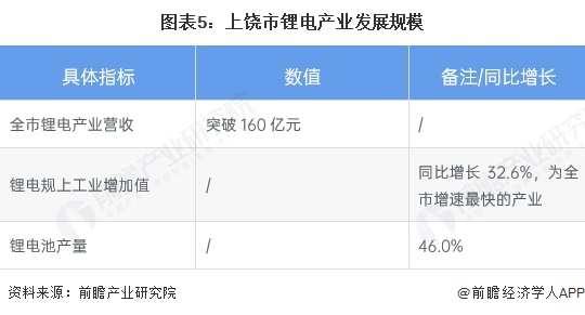 图表5：上饶市锂电产业发展规模