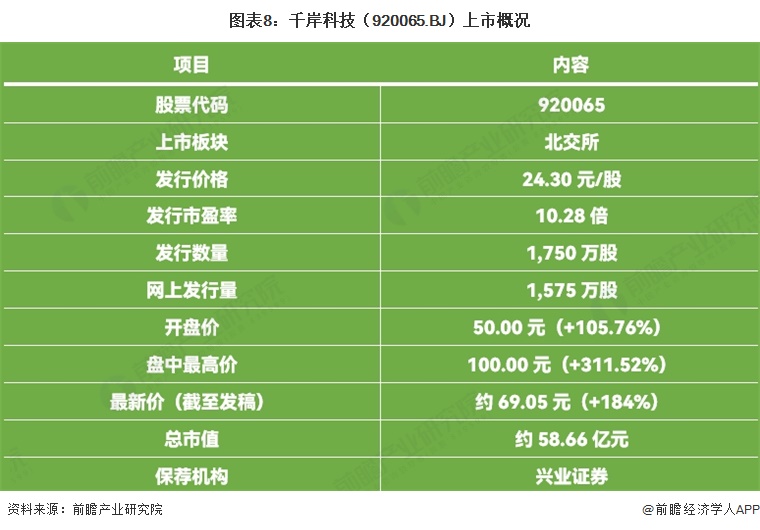 图表8：千岸科技（920065.BJ）上市概况