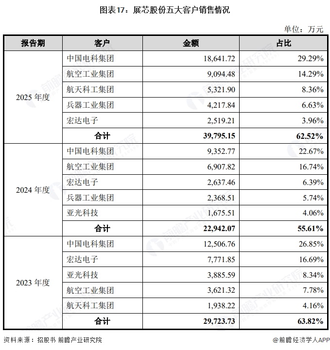 图表17：展芯股份五大客户销售情况