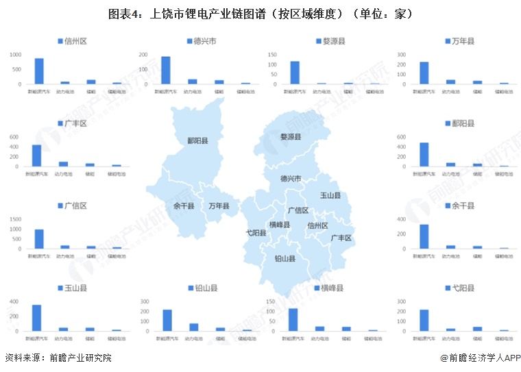 图表4：上饶市锂电产业链图谱（按区域维度）（单位：家）  