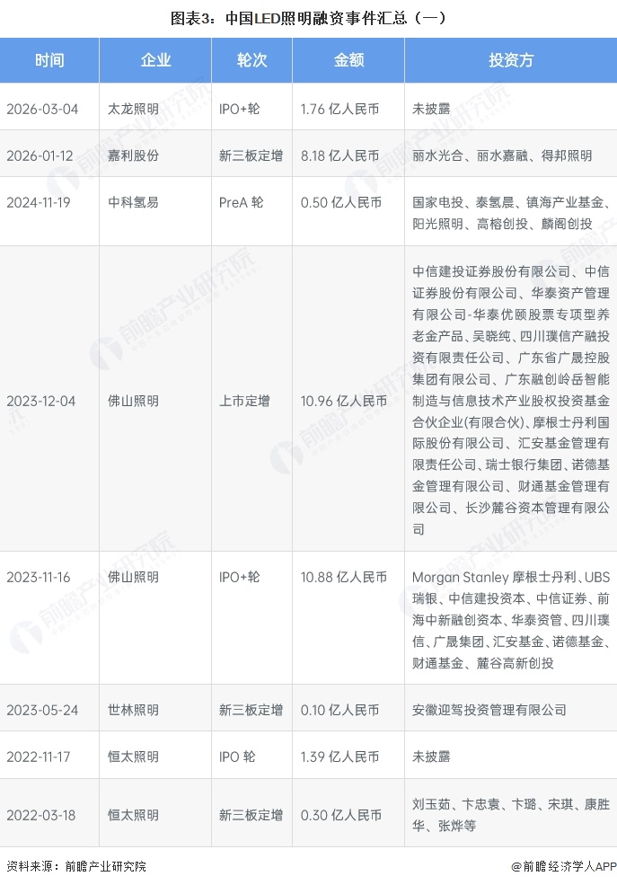 图表3：中国LED照明融资事件汇总（一）