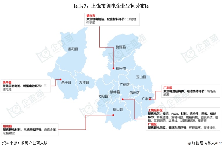  图表7：上饶市锂电企业空间分布图