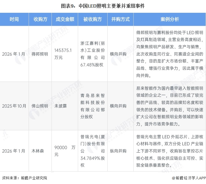 图表9：中国LED照明主要兼并重组事件
