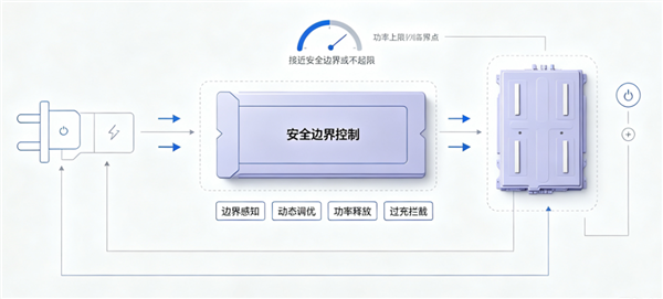 红旗超快充电池实现重大技术突破:8分钟满血出发!