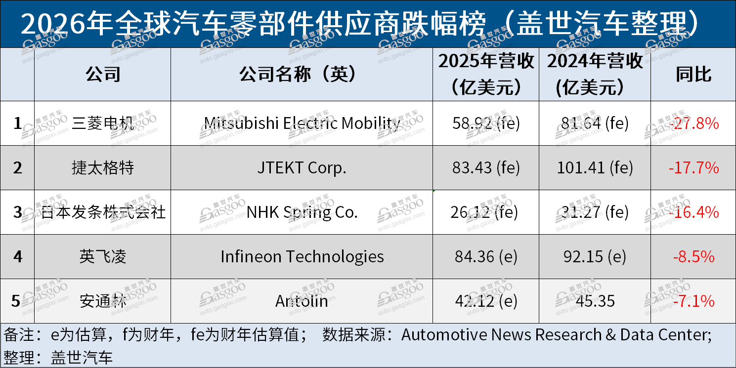 【2026年全球汽车零部件供应商百强榜】出炉：中国17家企业上榜！