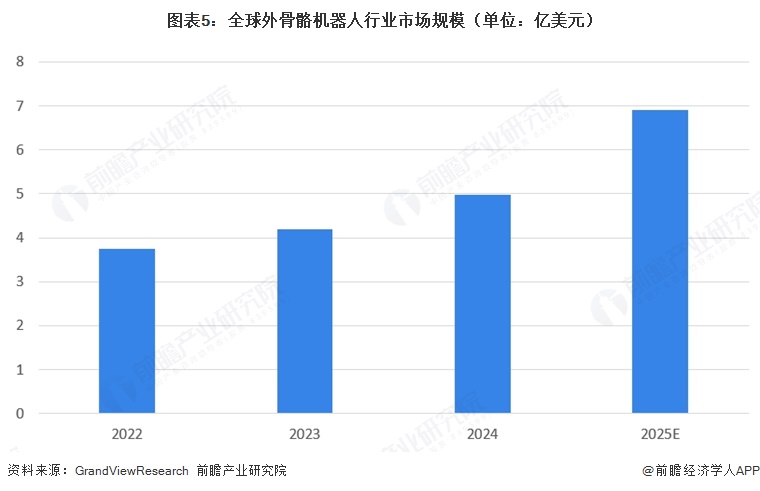 图表5：全球外骨骼机器人行业市场规模（单位：亿美元）  