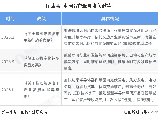 图表4：中国智能照明相关政策