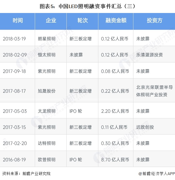 图表5：中国LED照明融资事件汇总（三）