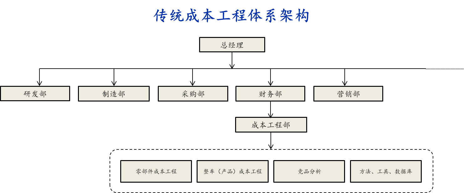 成本工程，不是老板们通常想的那么简单！