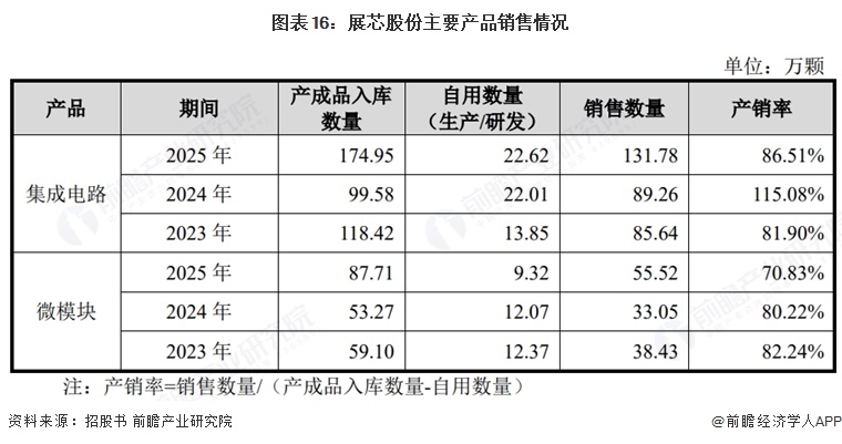图表16：展芯股份主要产品销售情况