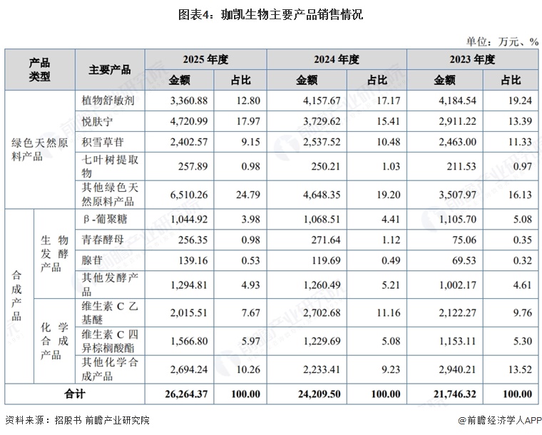 图表4：珈凯生物主要产品销售情况