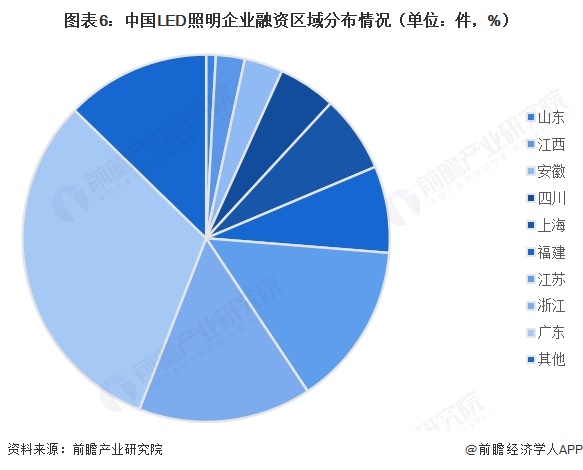图表6：中国LED照明企业融资区域分布情况（单位：件，%）  