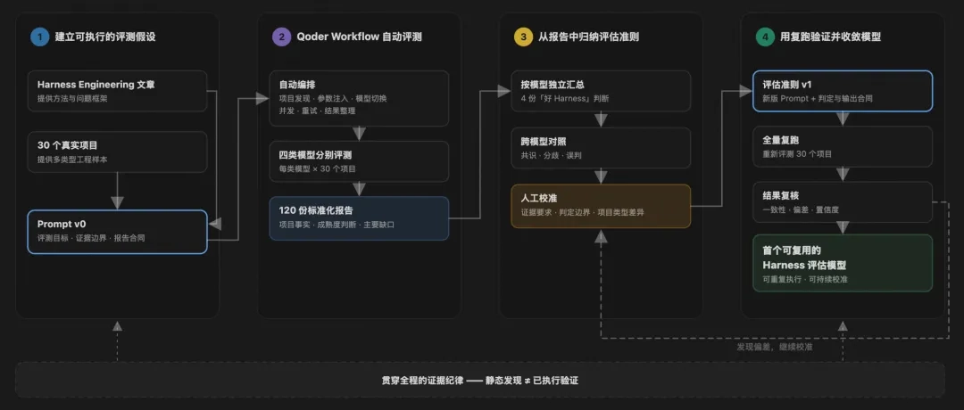 阿里云 Qoder 开源 Better Harness,面向编程 Agent 的分析与持续改进工具