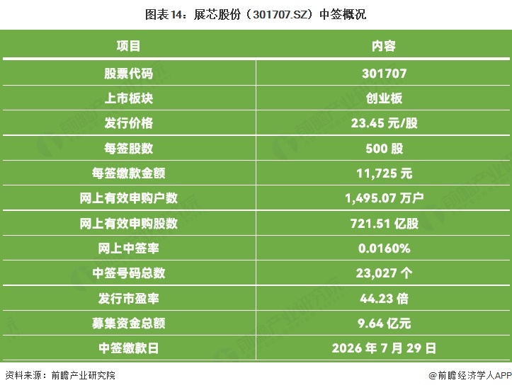 图表14：展芯股份（301707.SZ）中签概况