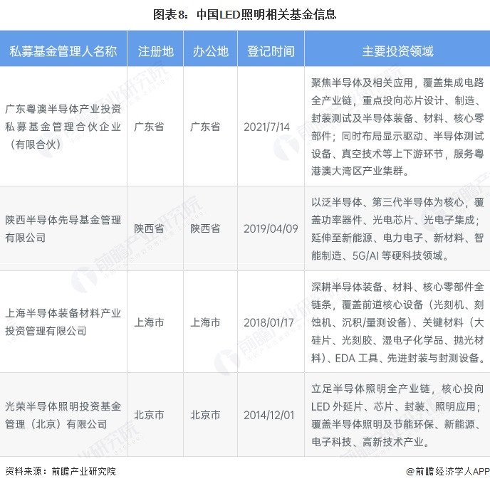 图表8：中国LED照明相关基金信息