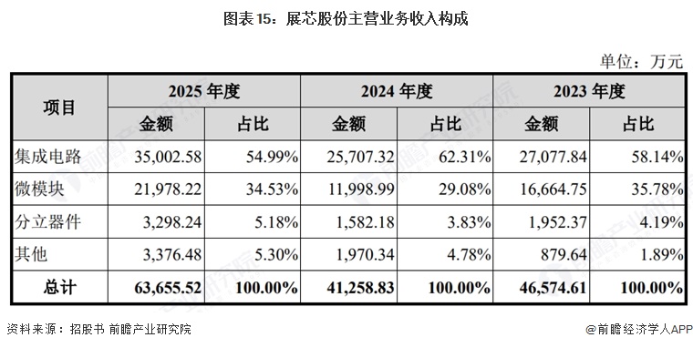 图表15：展芯股份主营业务收入构成