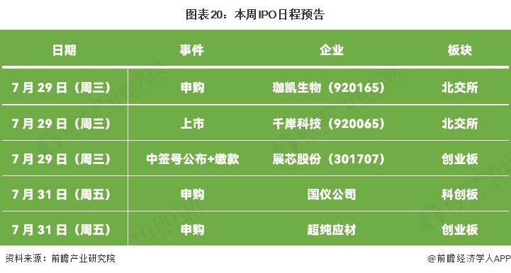 图表20：本周IPO日程预告