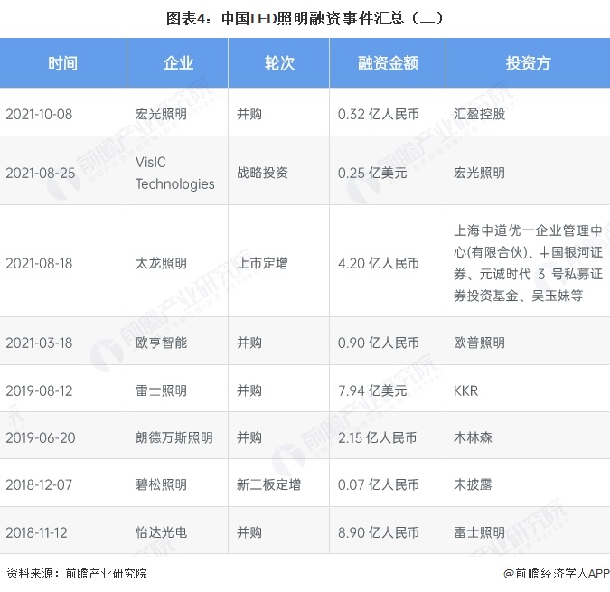 图表4:中国LED照明融资事件汇总(二)