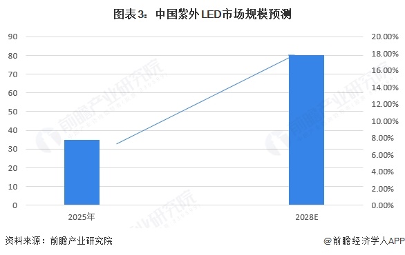 图表3：中国紫外LED市场规模预测