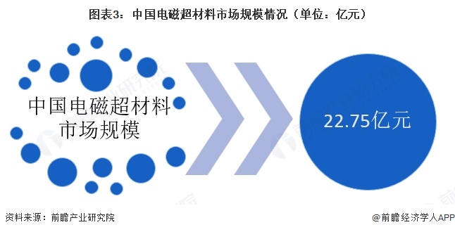 图表3：中国电磁超材料市场规模情况（单位：亿元）  