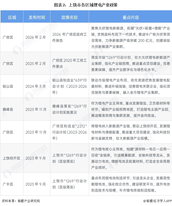 图表2：上饶市各区域锂电产业政策