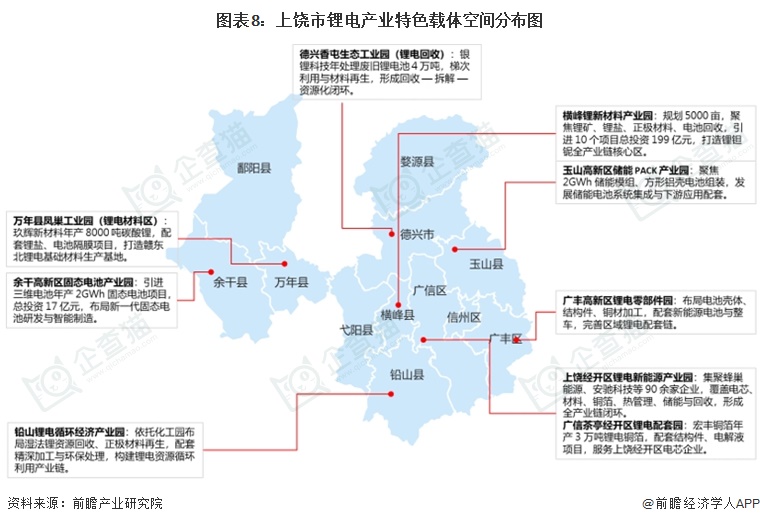 图表8：上饶市锂电产业特色载体空间分布图