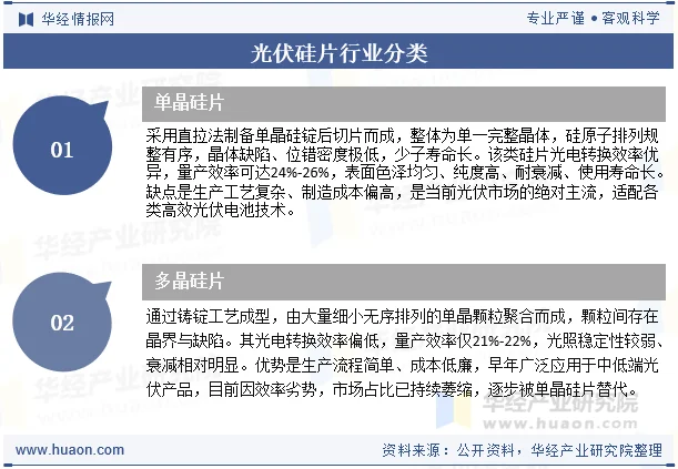 光伏硅片行业分类