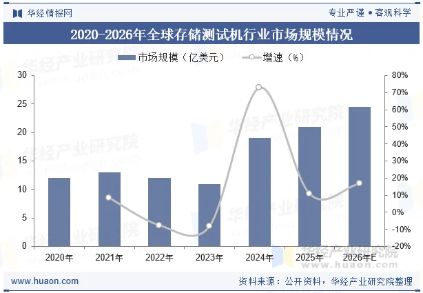 2020-2026年全球存储测试机行业市场规模情况