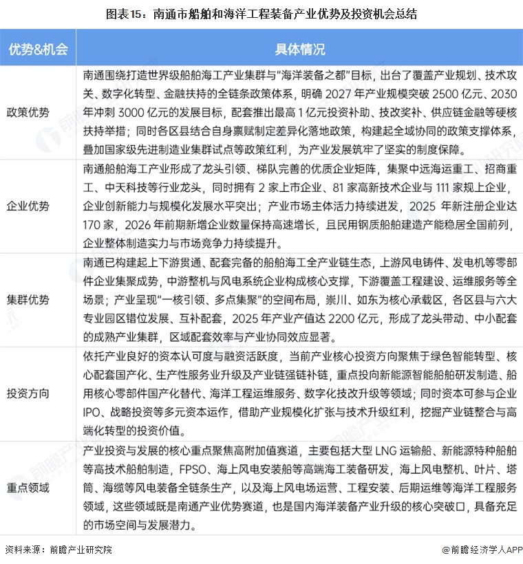 图表15：南通市船舶和海洋工程装备产业优势及投资机会总结