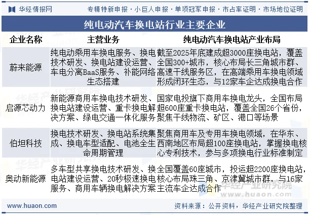 纯电动汽车换电站行业主要企业