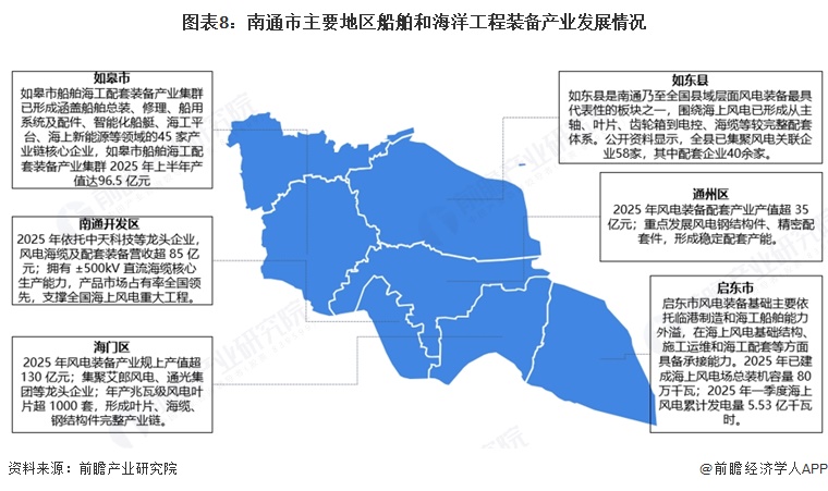 图表8：南通市主要地区船舶和海洋工程装备产业发展情况  