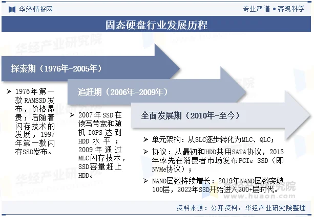 固态硬盘行业发展历程