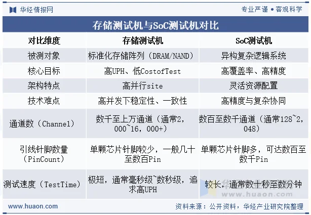 存储测试机与SoC测试机对比